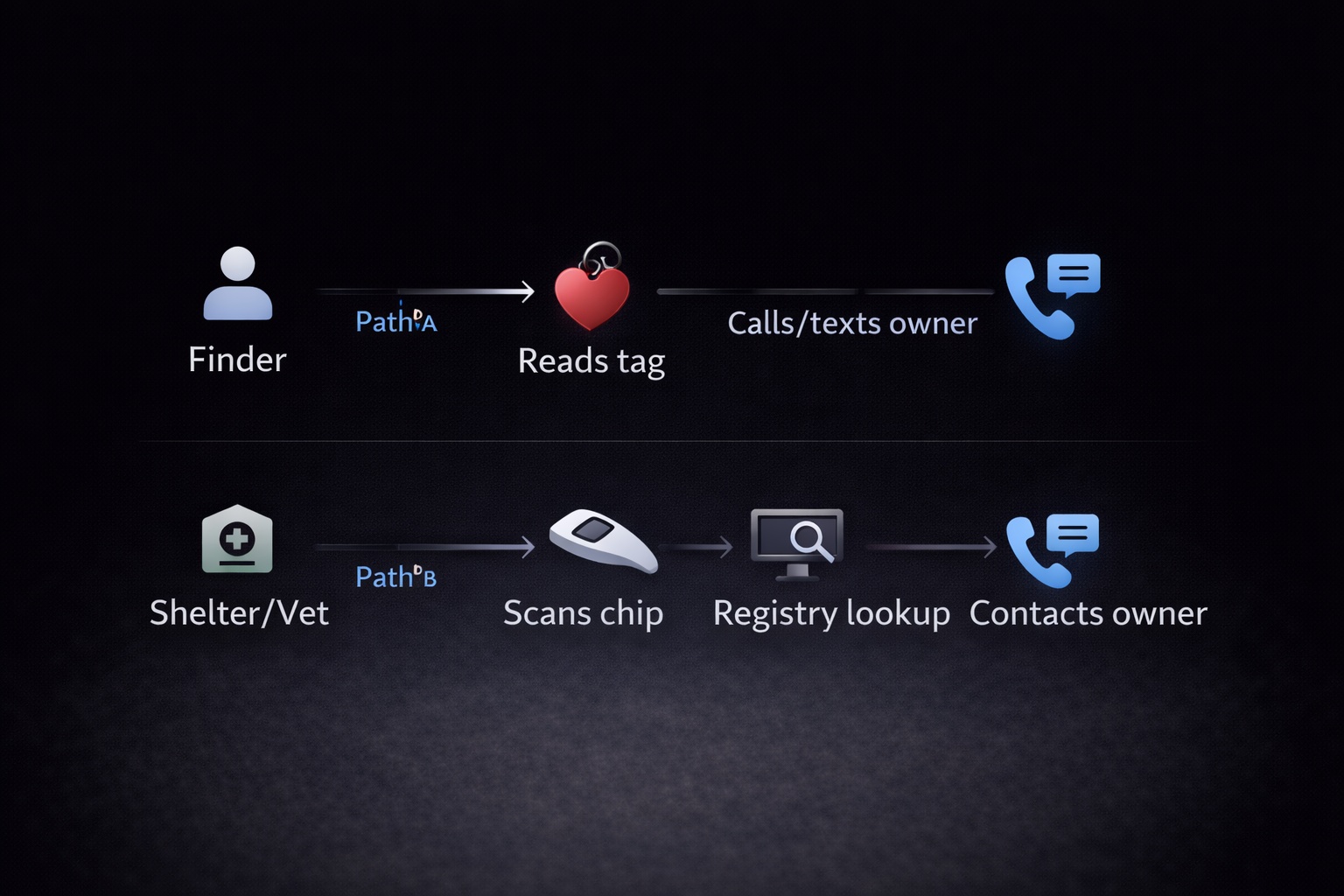 A simple recovery flow showing how tags and chips connect a finder to an owner.